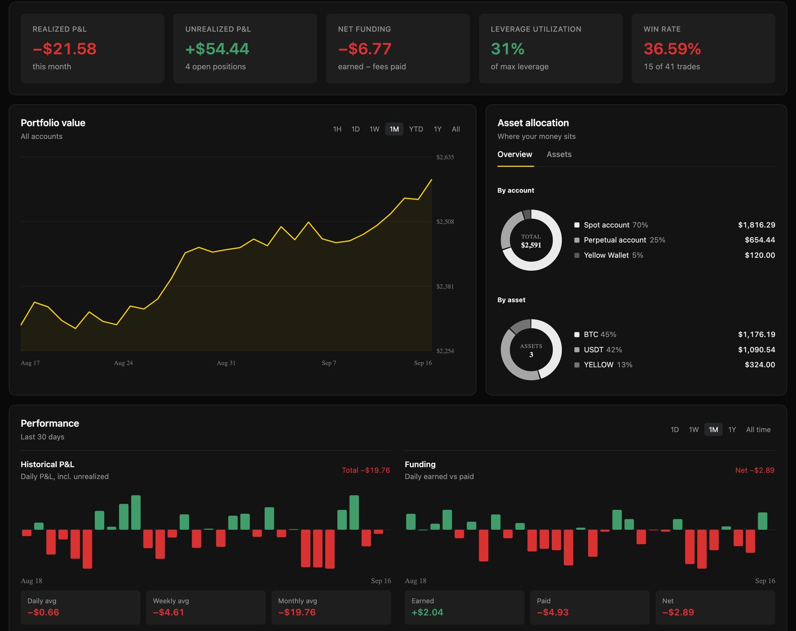Yellow Portfolio dashboard prototype: KPI strip, portfolio value chart, asset allocation and historical P&L